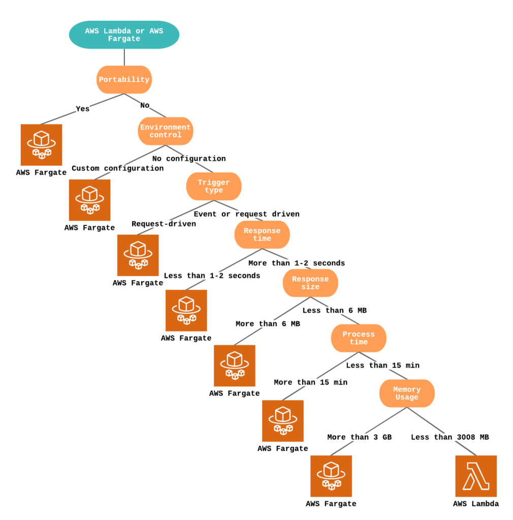 aws fargate vs ec2 pricing