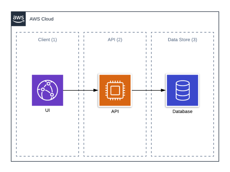 Top 4 AWS Patterns of Highly Available API | GreenM