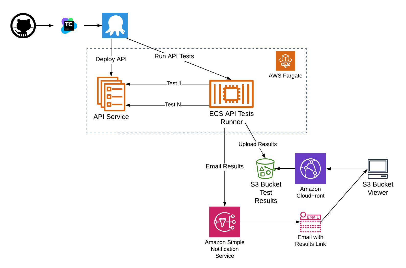 How to Test a Serverless API Using AWS Serverless Gradle Test Runner