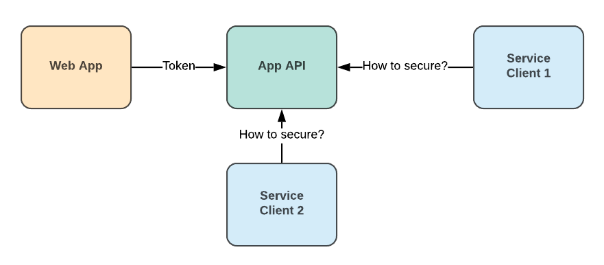 Secure Service to Service Communication in AWS