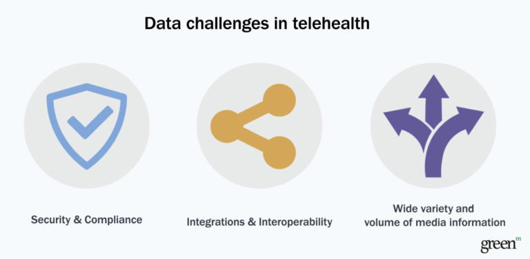 Big Data Analytics In Telemedicine And Telehealth In 2021 | GreenM