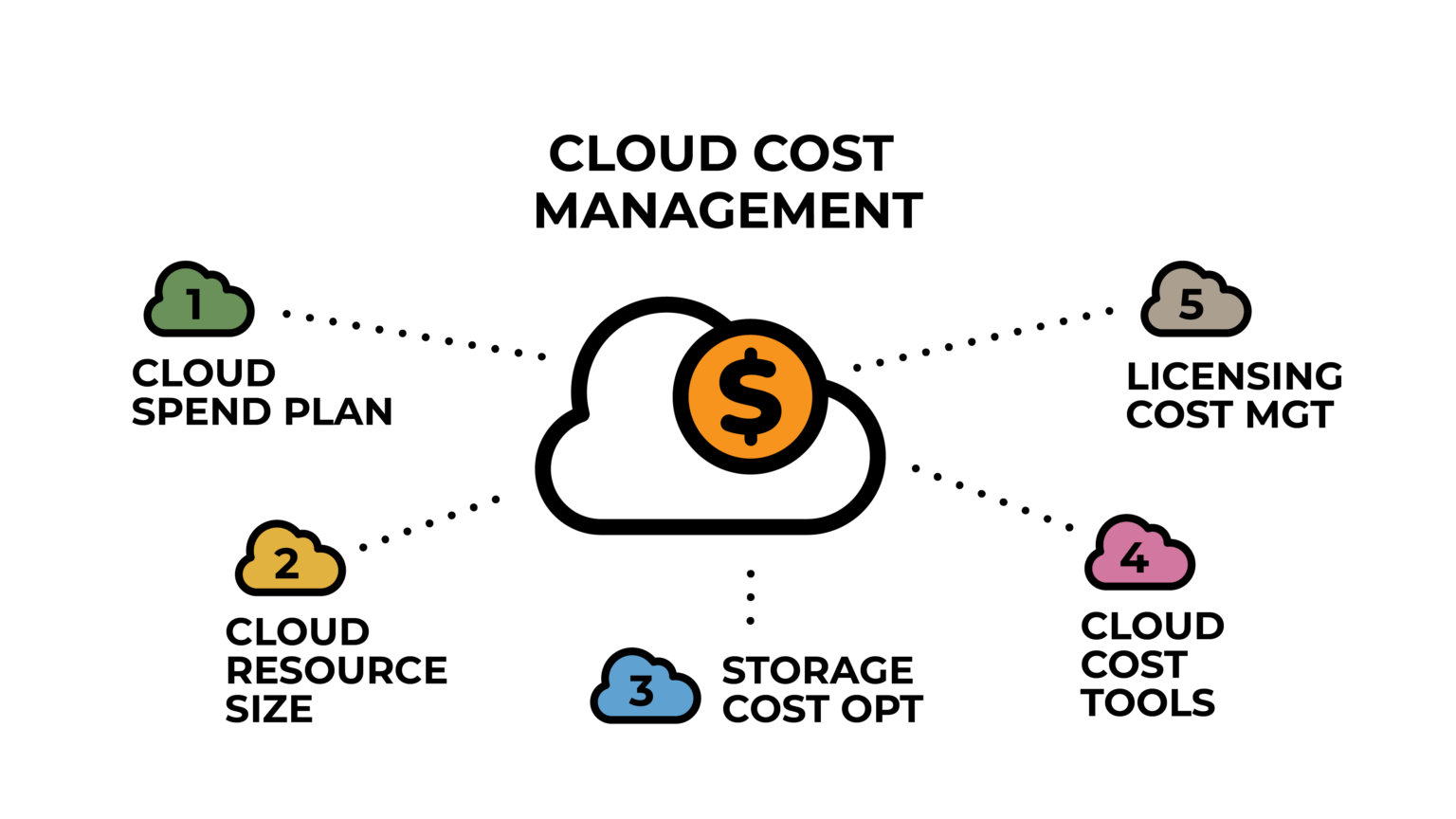 Cloud Cost Optimization Best Practices for Managing Cloud Expenditures